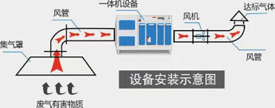 uv光氧活性炭一體機s